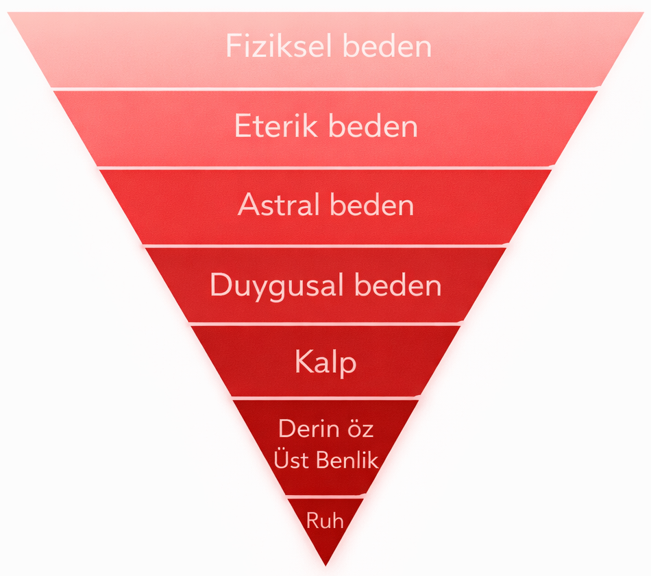 İnsan Nedir? Ruh, Bilinç ve 7 Katmanlı Yapı