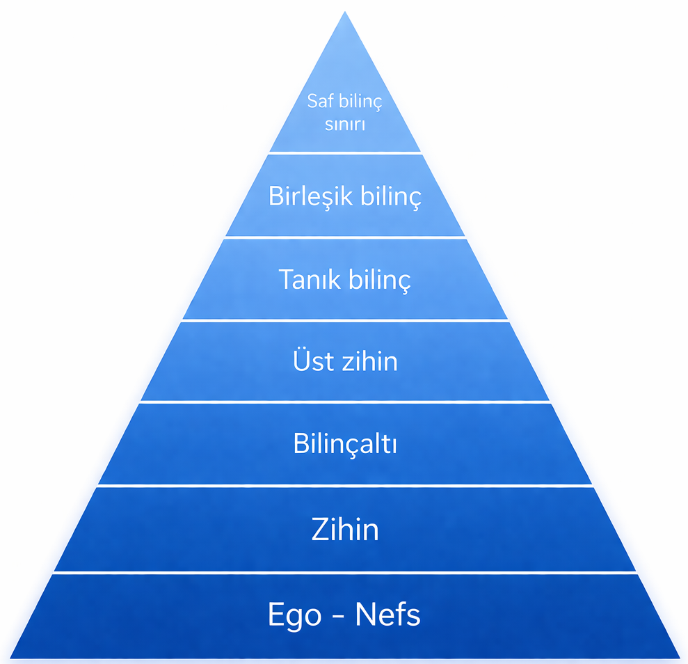 Eril Hat: Bilincin Katmanları